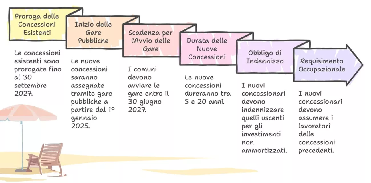 concessioni-balneari-nuove-procedure
